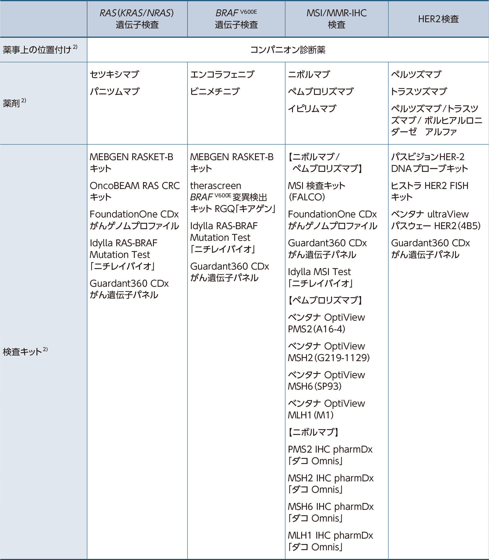 大腸癌治療におけるバイオマーカー検査