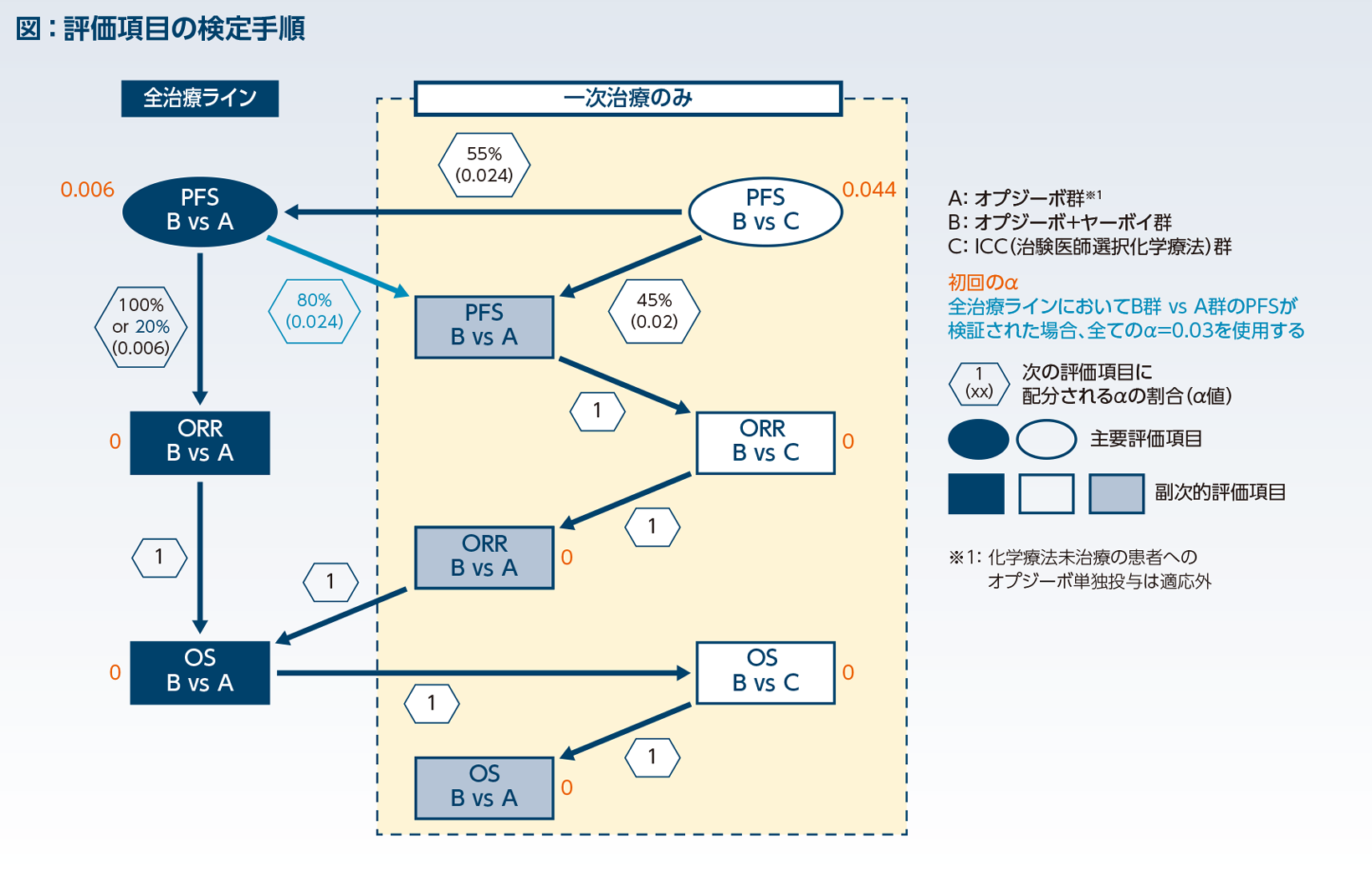 評価項目の検定手順