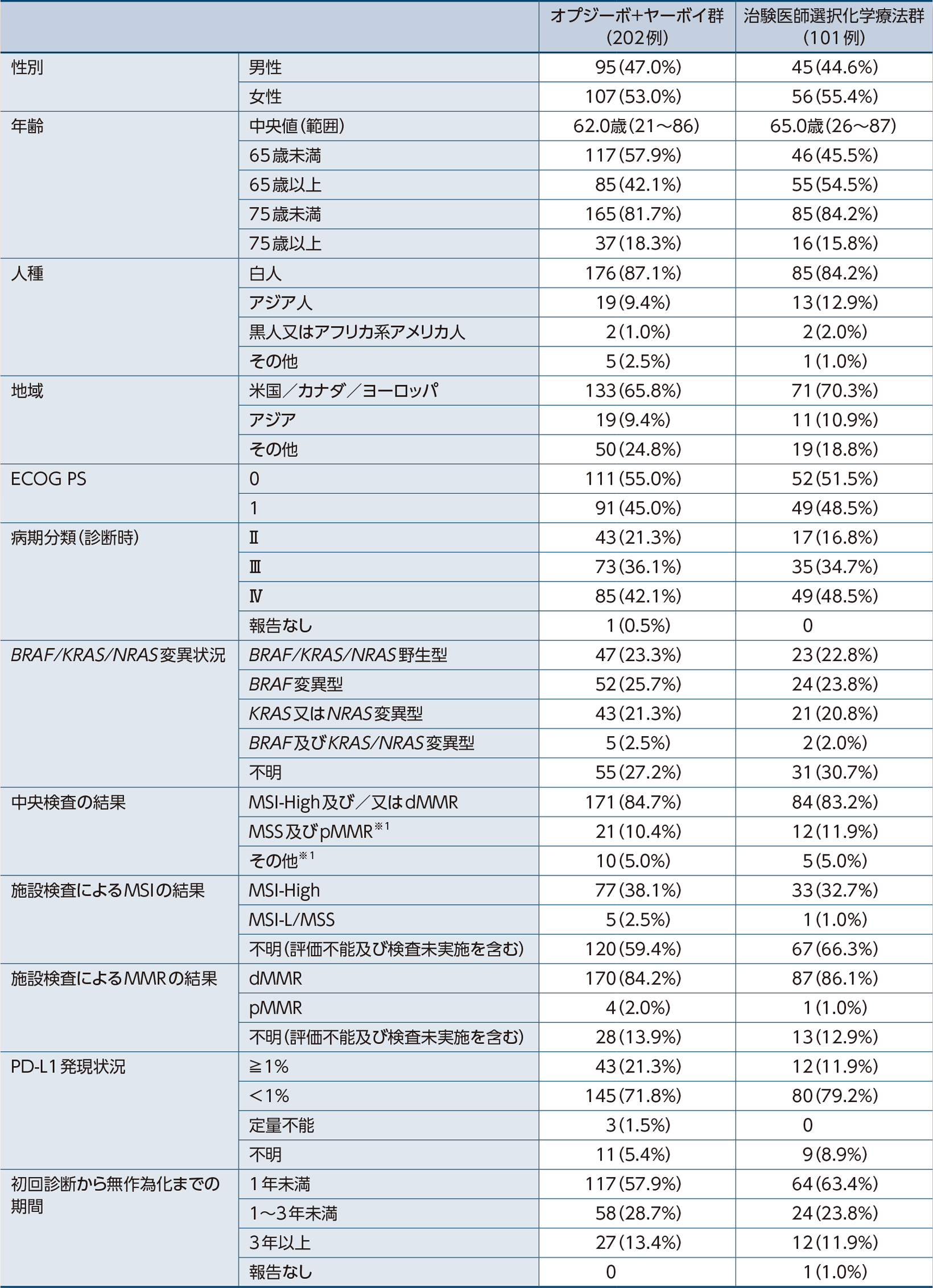 患者背景(全症例)