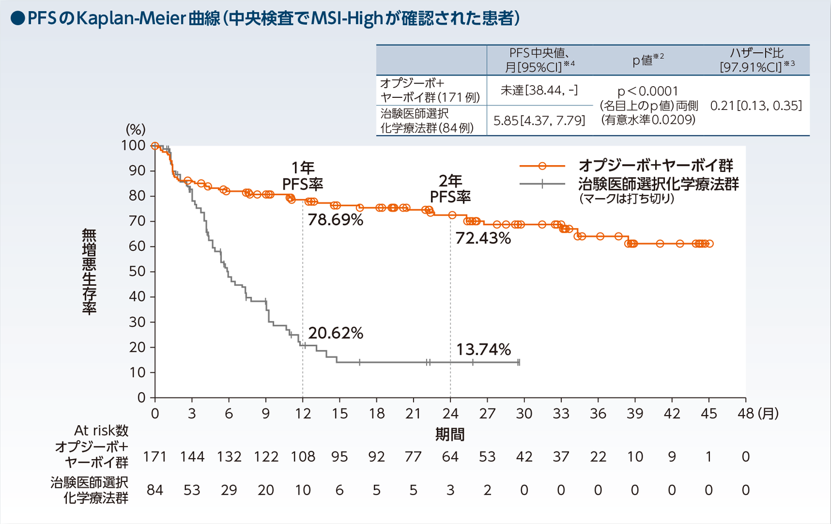 PFSのKaplan-Meier曲線(中央検査でMSI-Highが確認された患者)