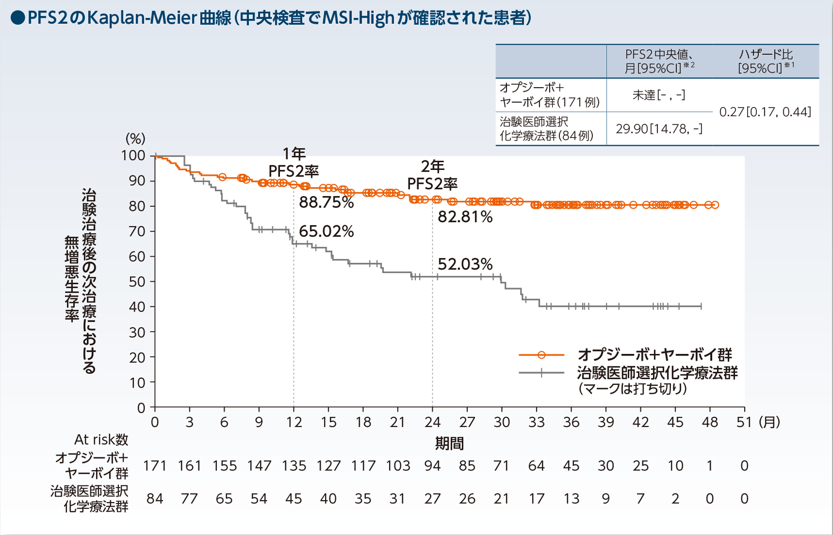 PFS2のKaplan-Meier曲線(中央検査でMSI-Highが確認された患者)