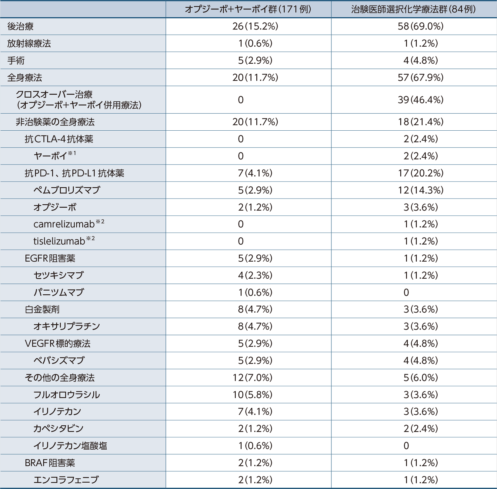 後治療〔その他の評価項目〕