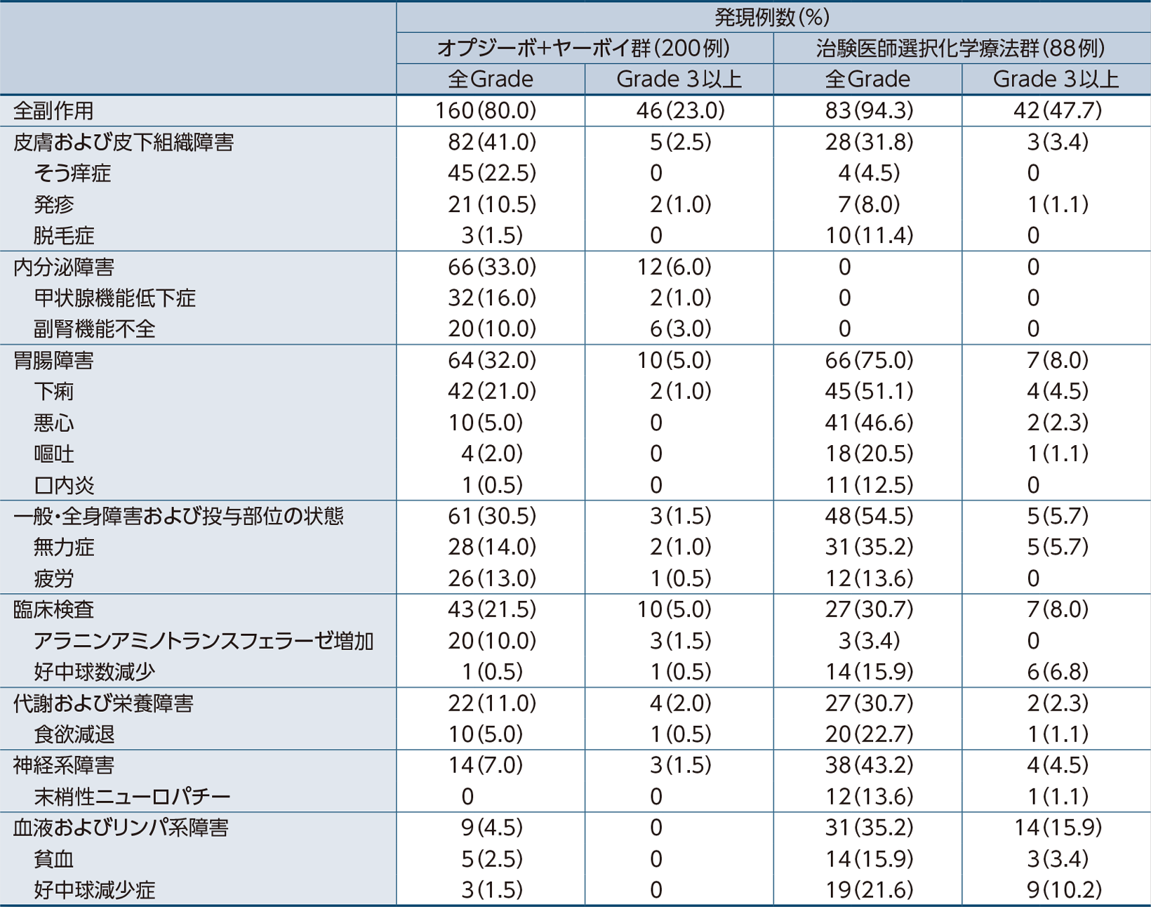 いずれかの群で10%以上に発現した副作用一覧
