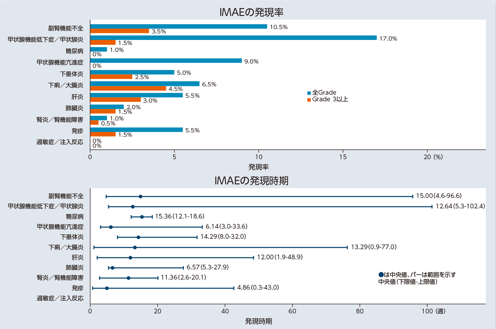 免疫介在性有害事象(IMAE)の発現