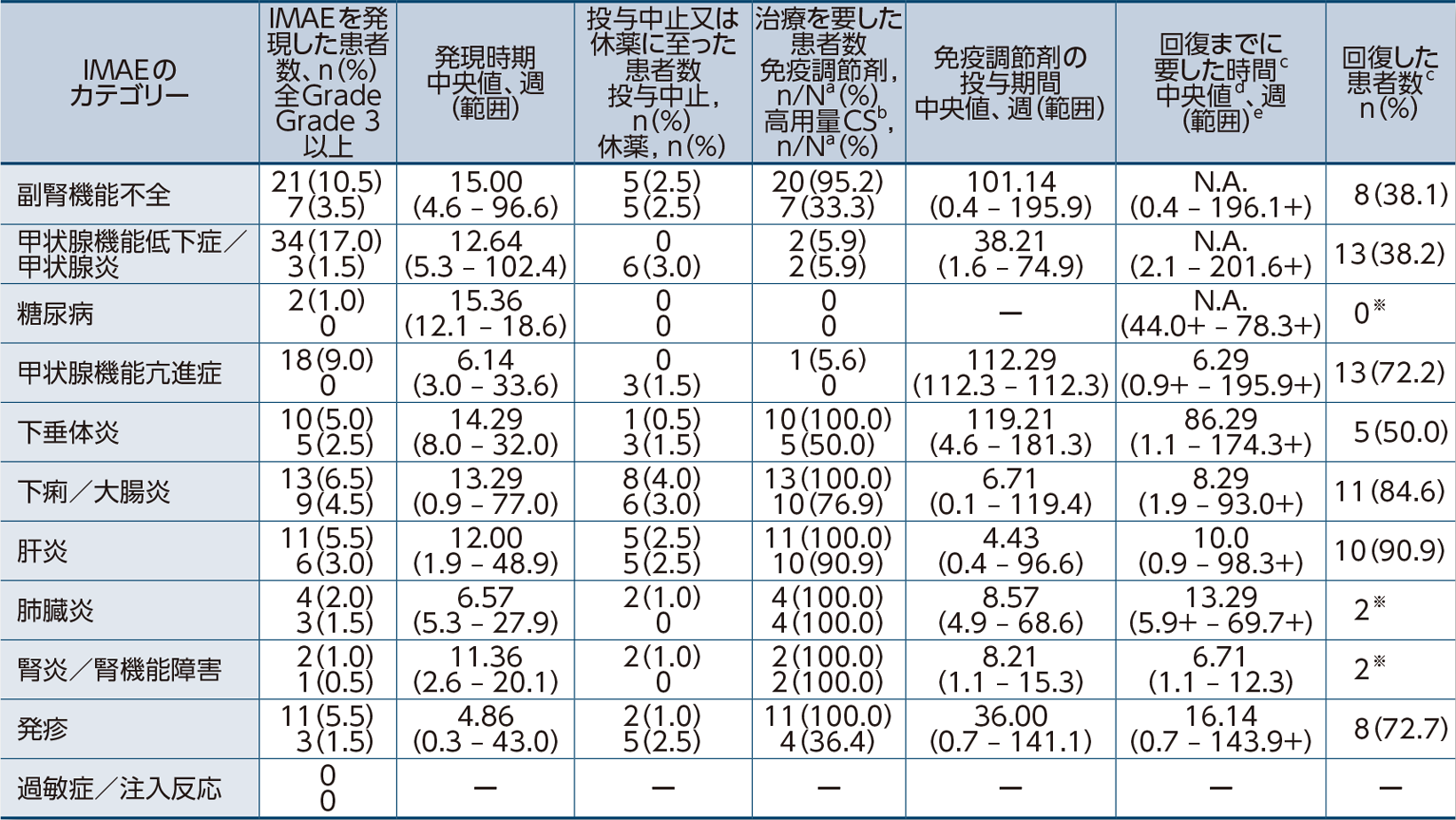 マネジメント及び回復