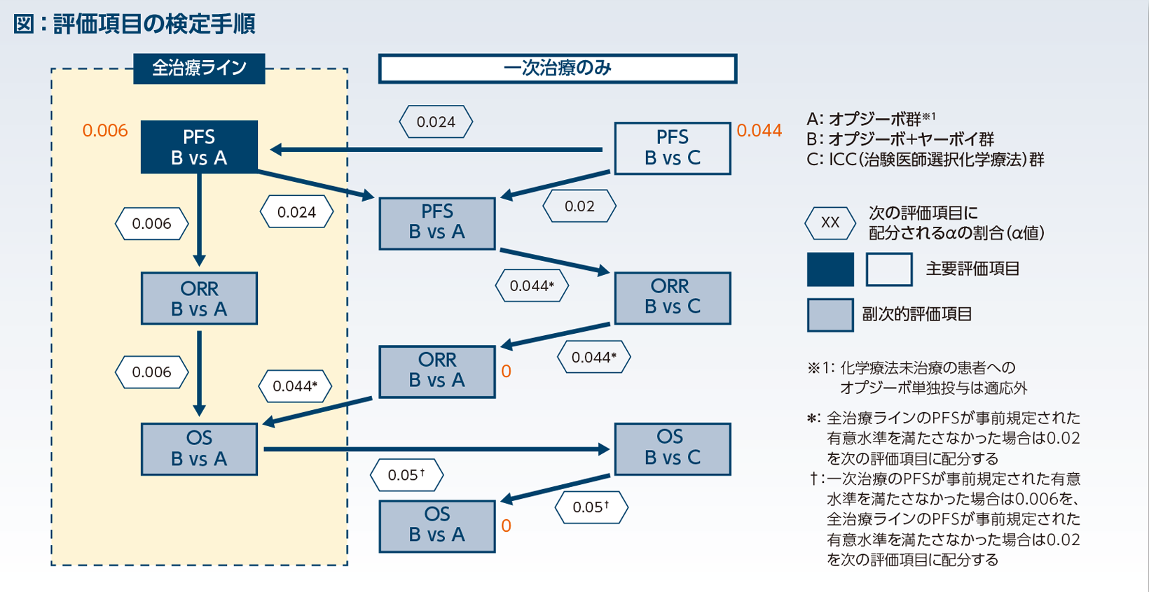 評価項目の検定手順