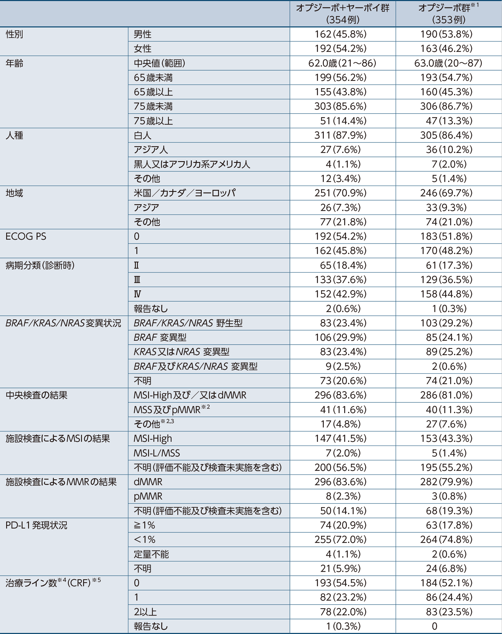 患者背景(全症例)