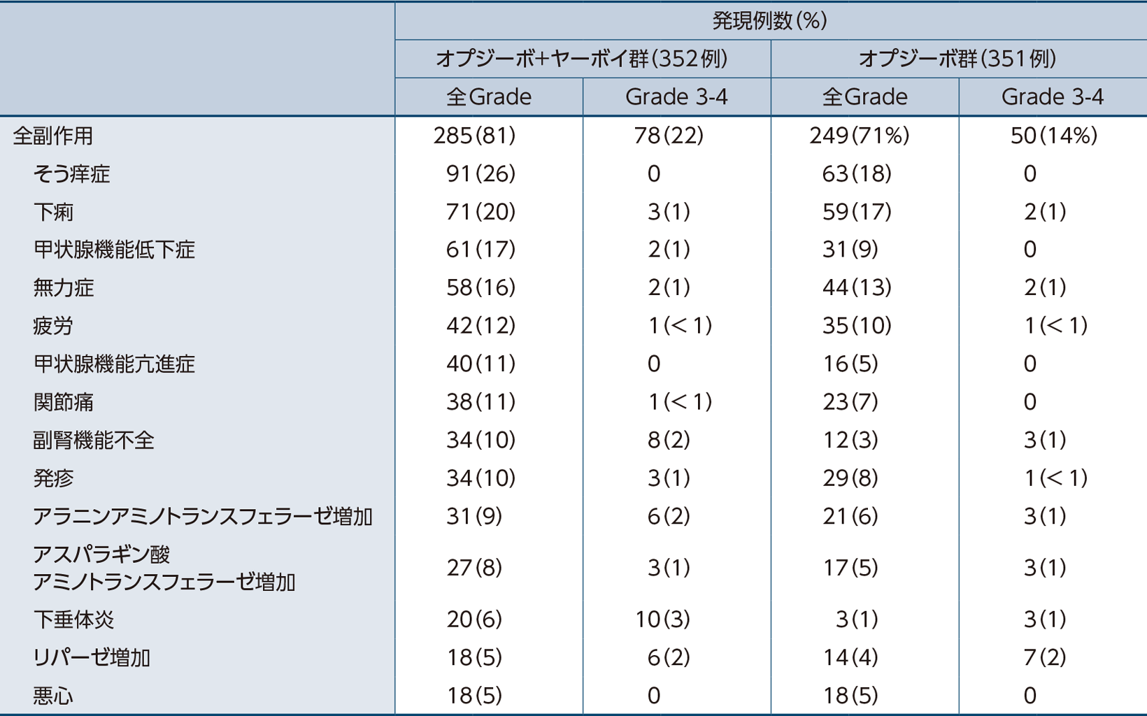 安全性(全症例)