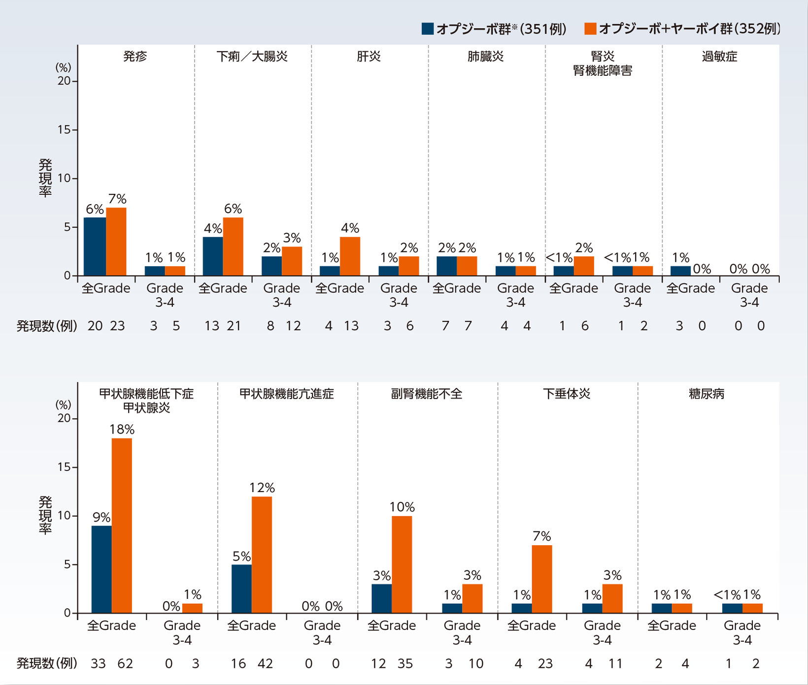 免疫介在性有害事象(IMAE)の発現