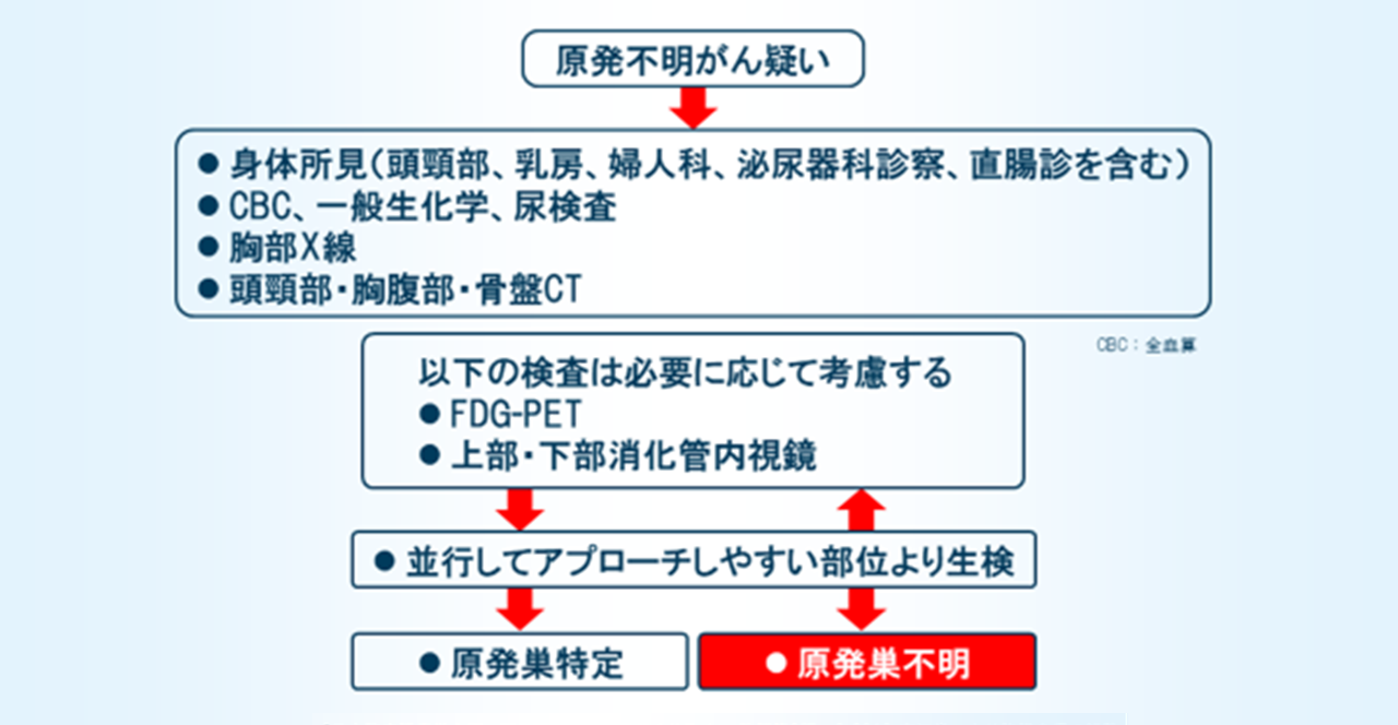 初期に行うべき検査