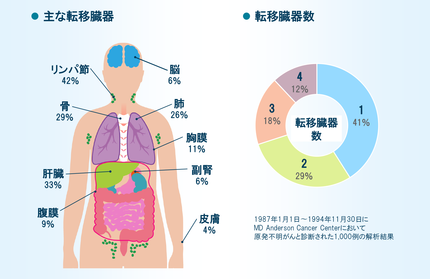 主な転移臓器、転移臓器数