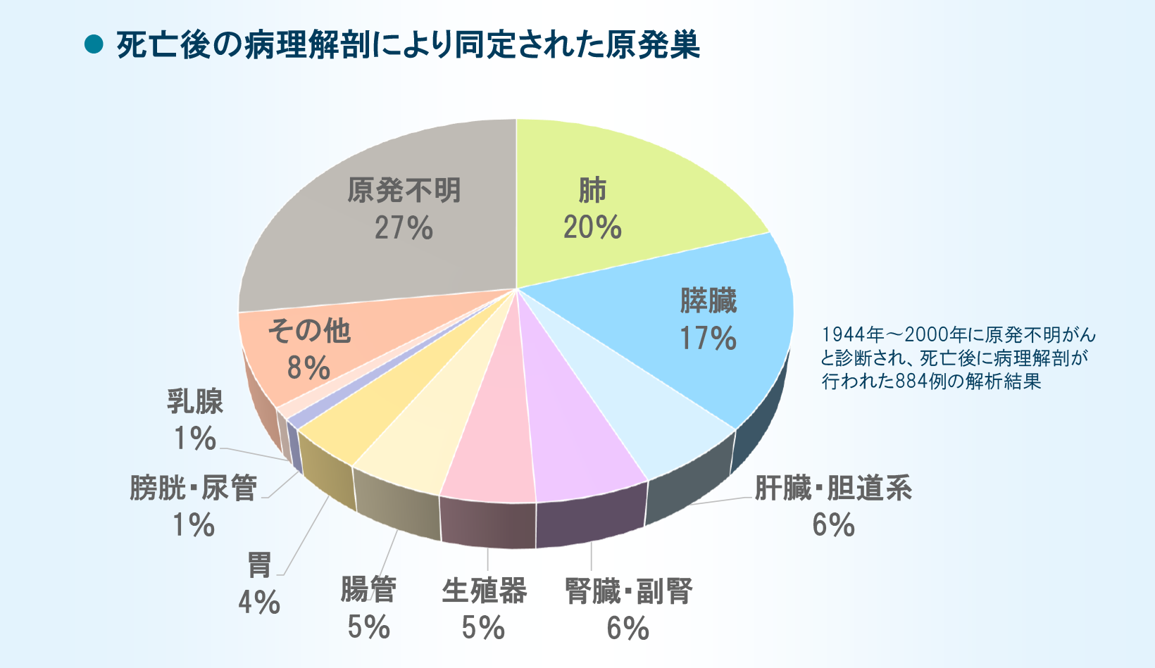 原発巣 はどこに？