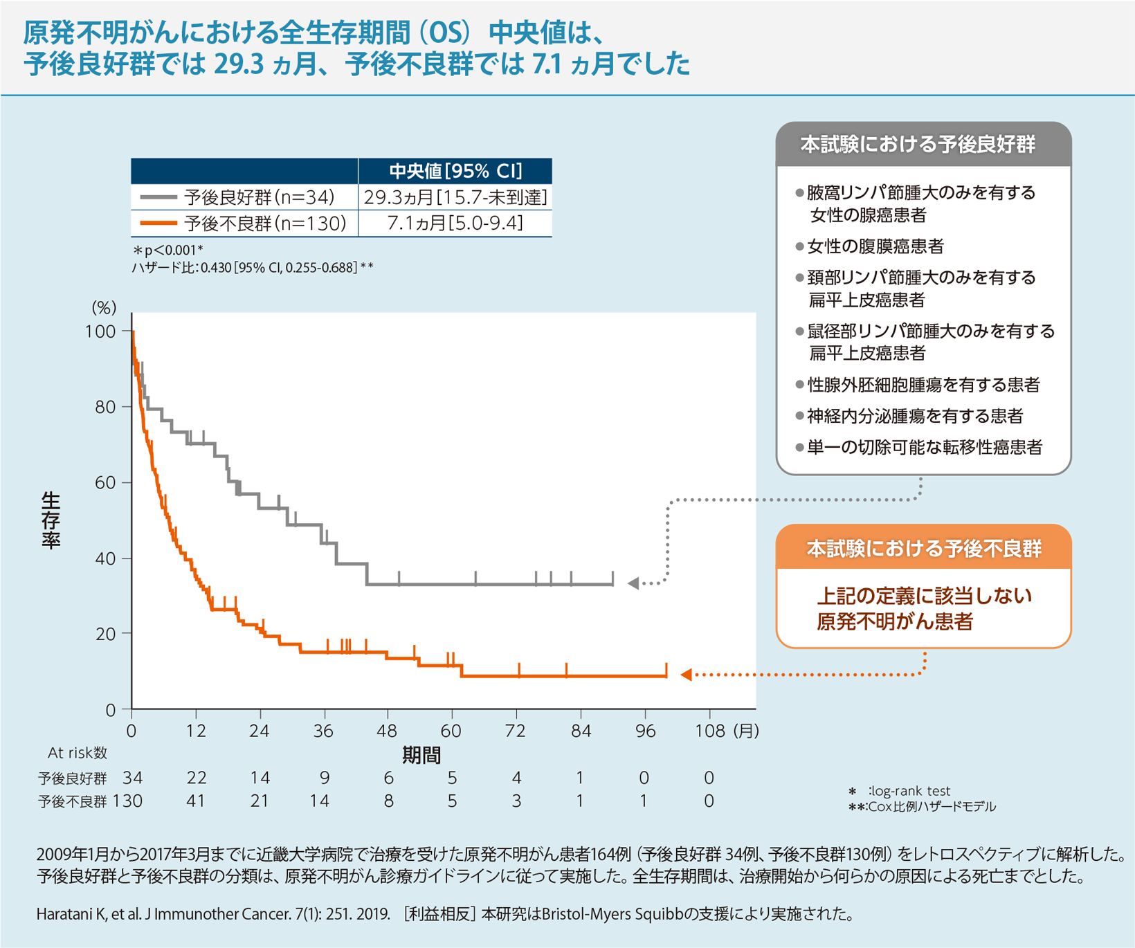 原発不明がんにおける全生存期間（OS）中央値は、予後良好群では29.3 ヵ月、予後不良群では7.1ヵ月でした