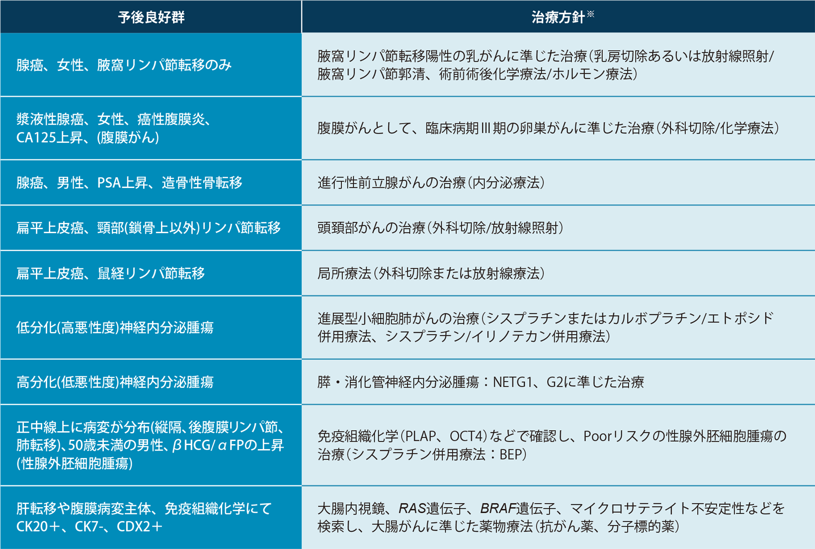 原発不明がんの予後良好群とその治療方針