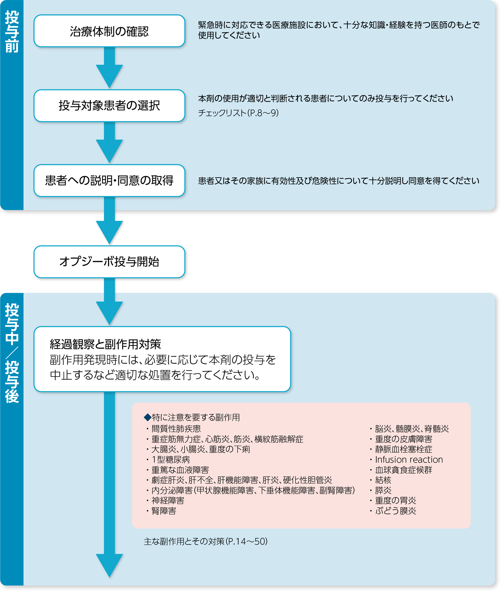 診断・治療の原則