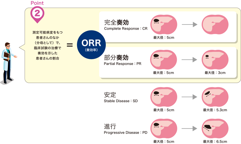 図2 RECIST 基準によるORR