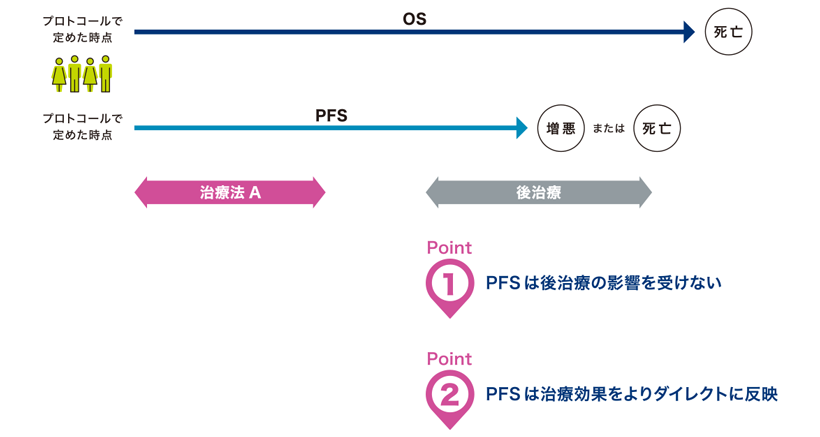 図3 OS に治療効果が反映されない例