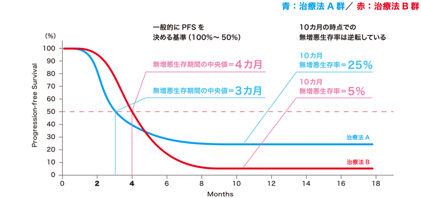 図5 群間差が一定ではない生存曲線