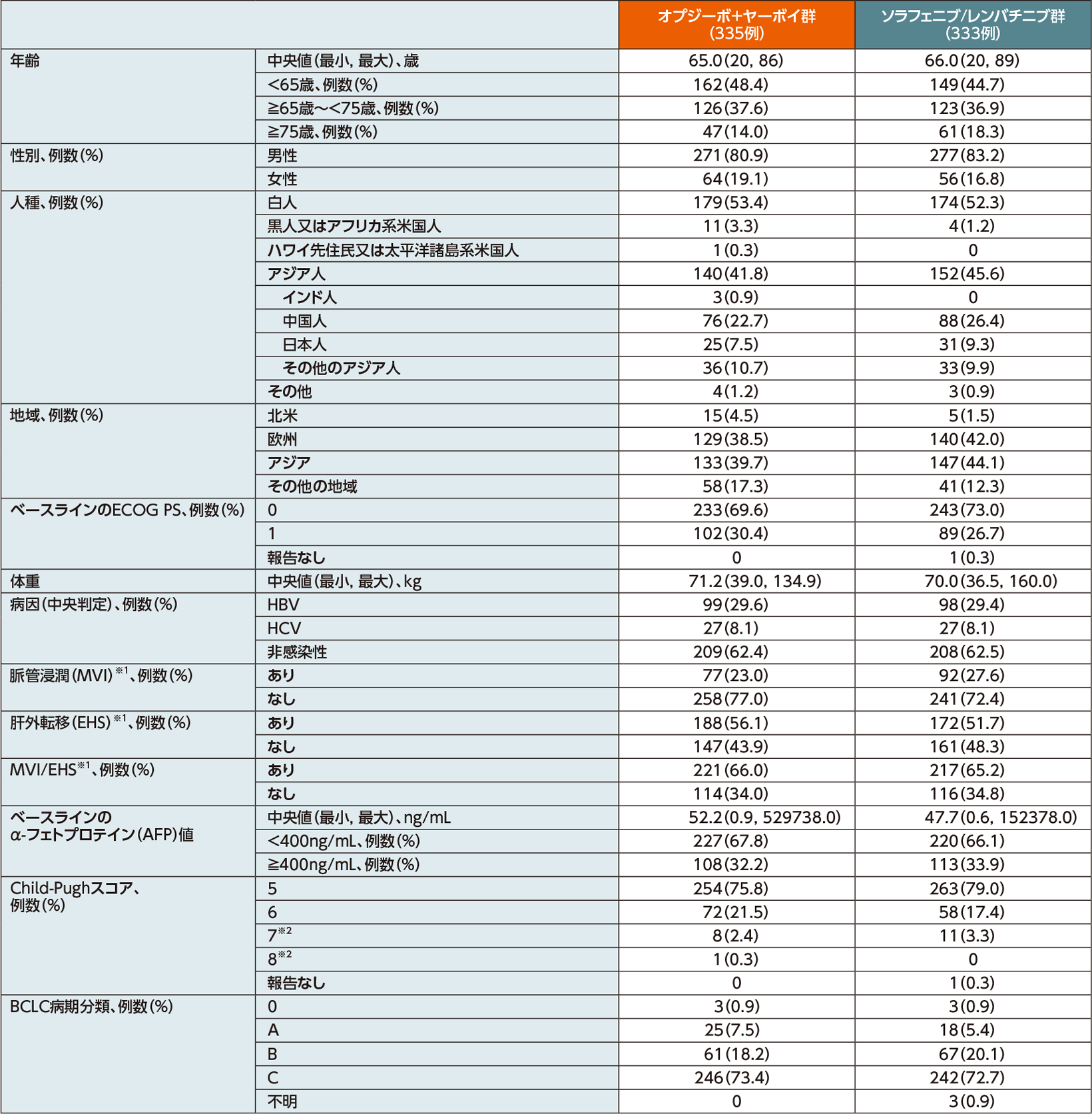 患者背景（全症例）