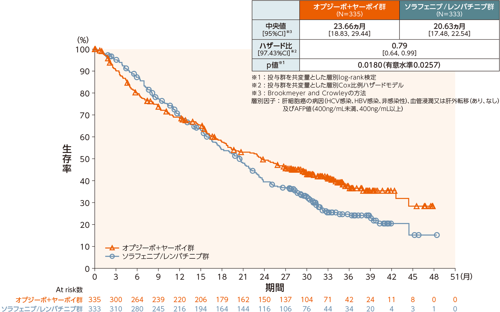 OSのKaplan-Meier曲線