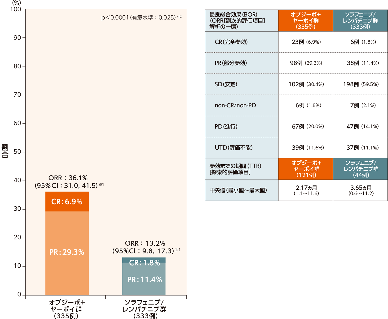 全生存期間（OS）の層別解析［主要評価項目・サブグループ解析］