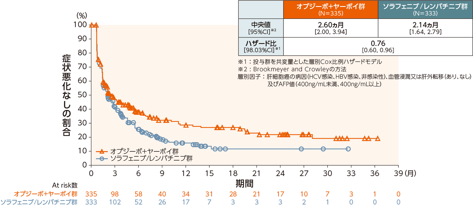 TTSDのKaplan-Meier曲線