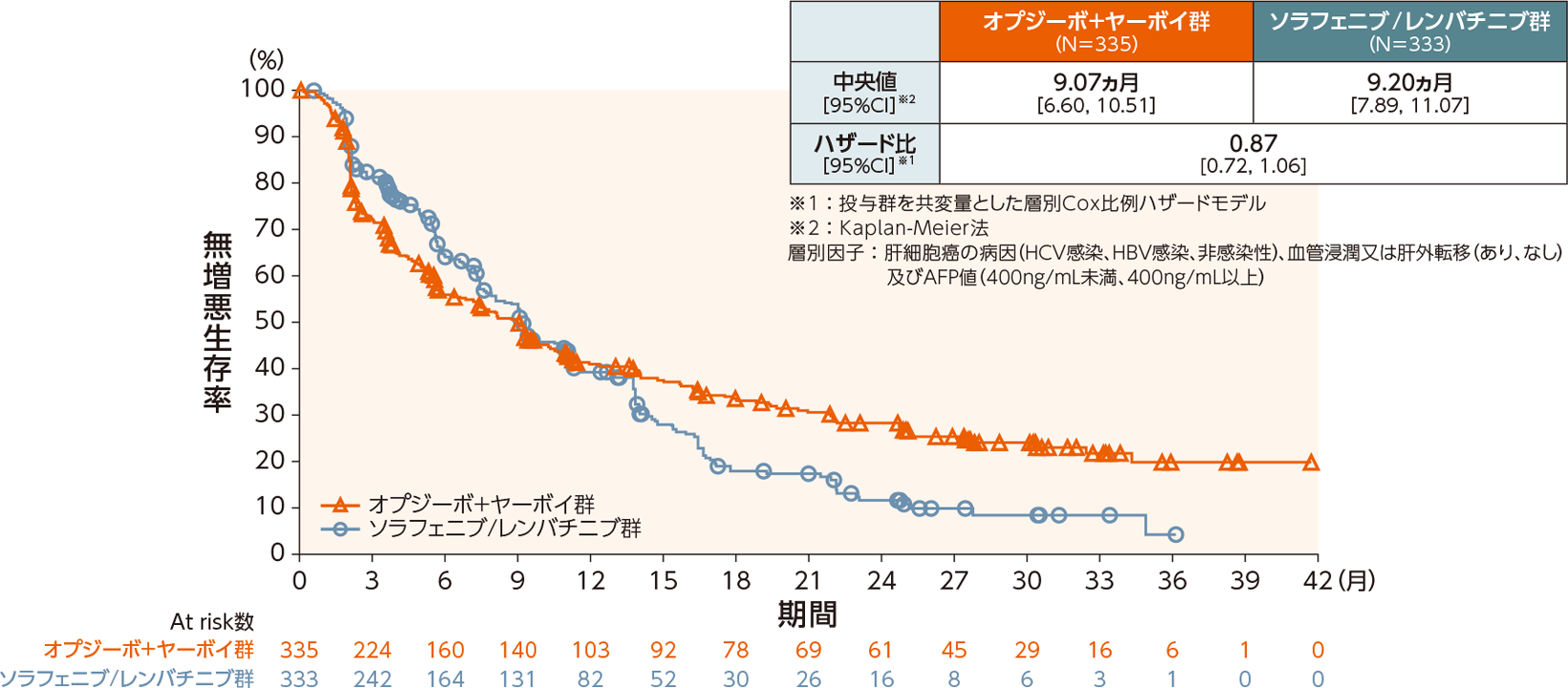 PFSのKaplan-Meier曲線