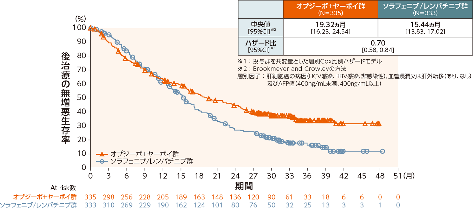 PFS2のKaplan-Meier曲線