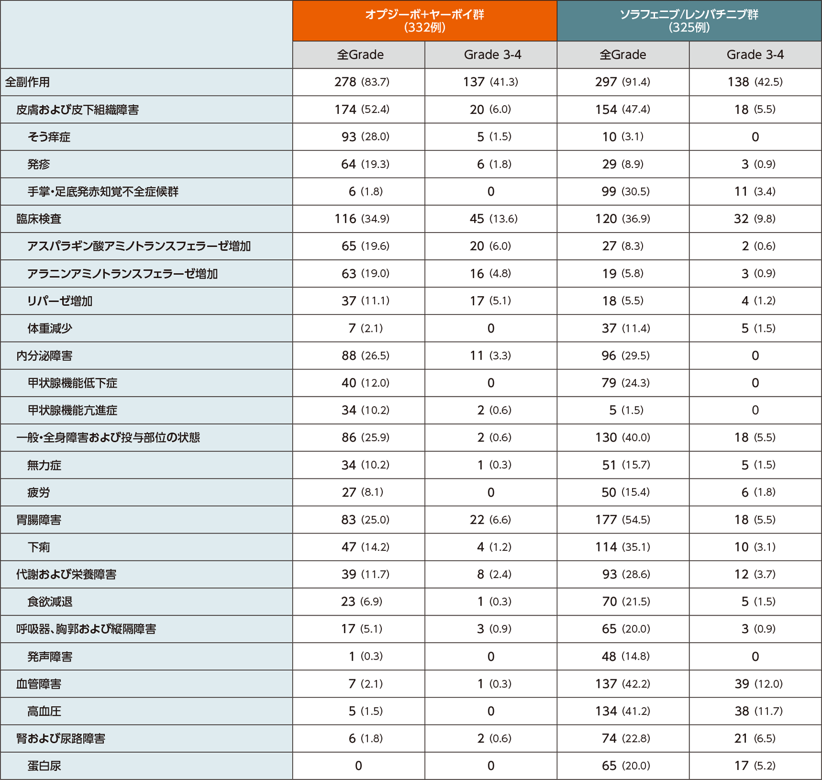 いずれかの群で10％以上に発現した副作用（全症例）