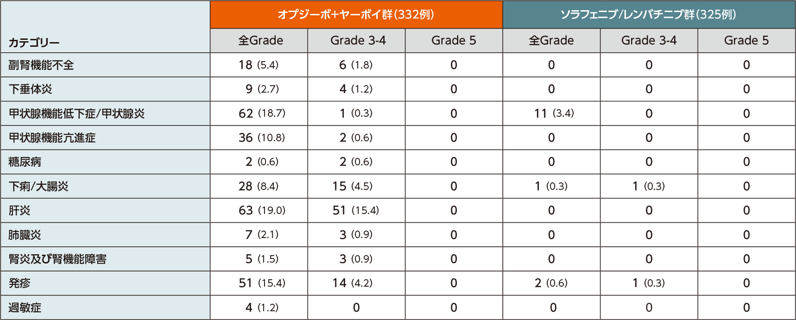 免疫介在性有害事象（IMAE）（全症例）