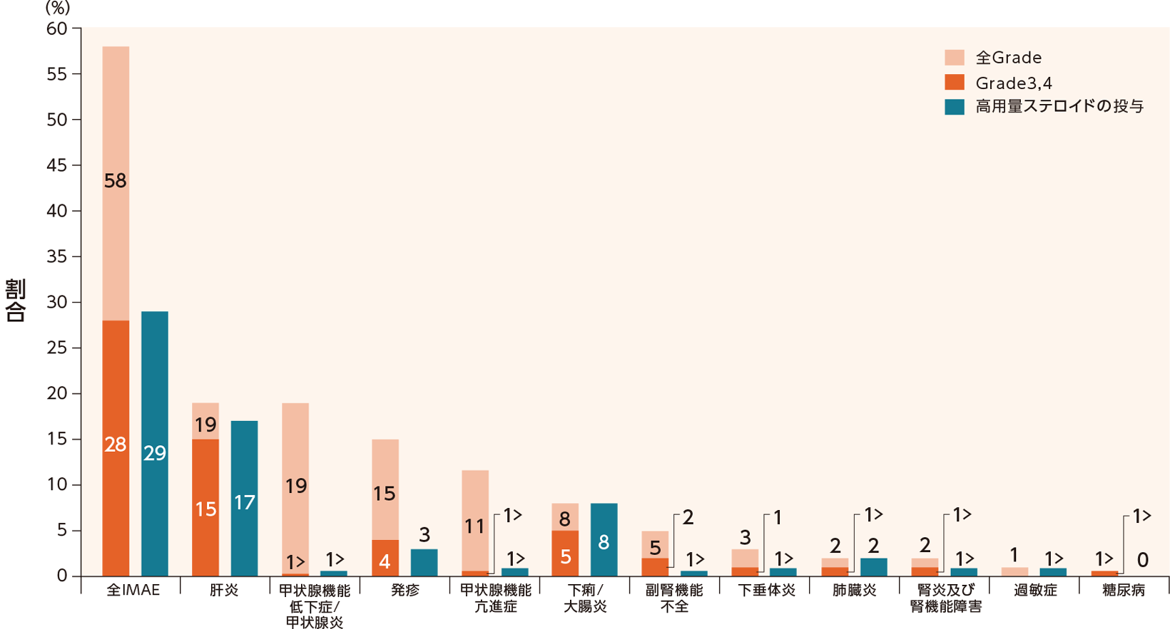 オプジーボ＋ヤーボイ群に認められたIMAE