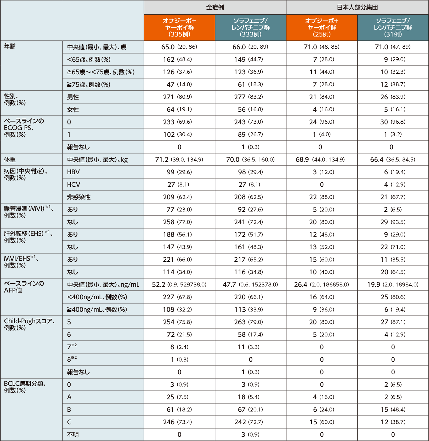 患者背景（全症例、日本人部分集団）