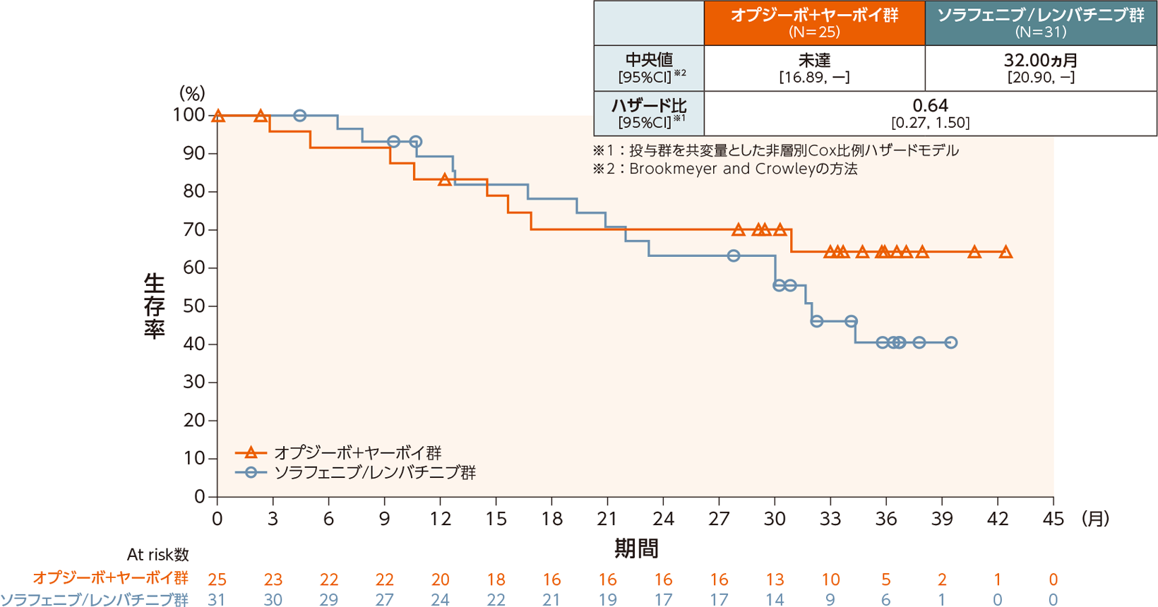 OSのKaplan-Meier曲線（日本人部分集団）
