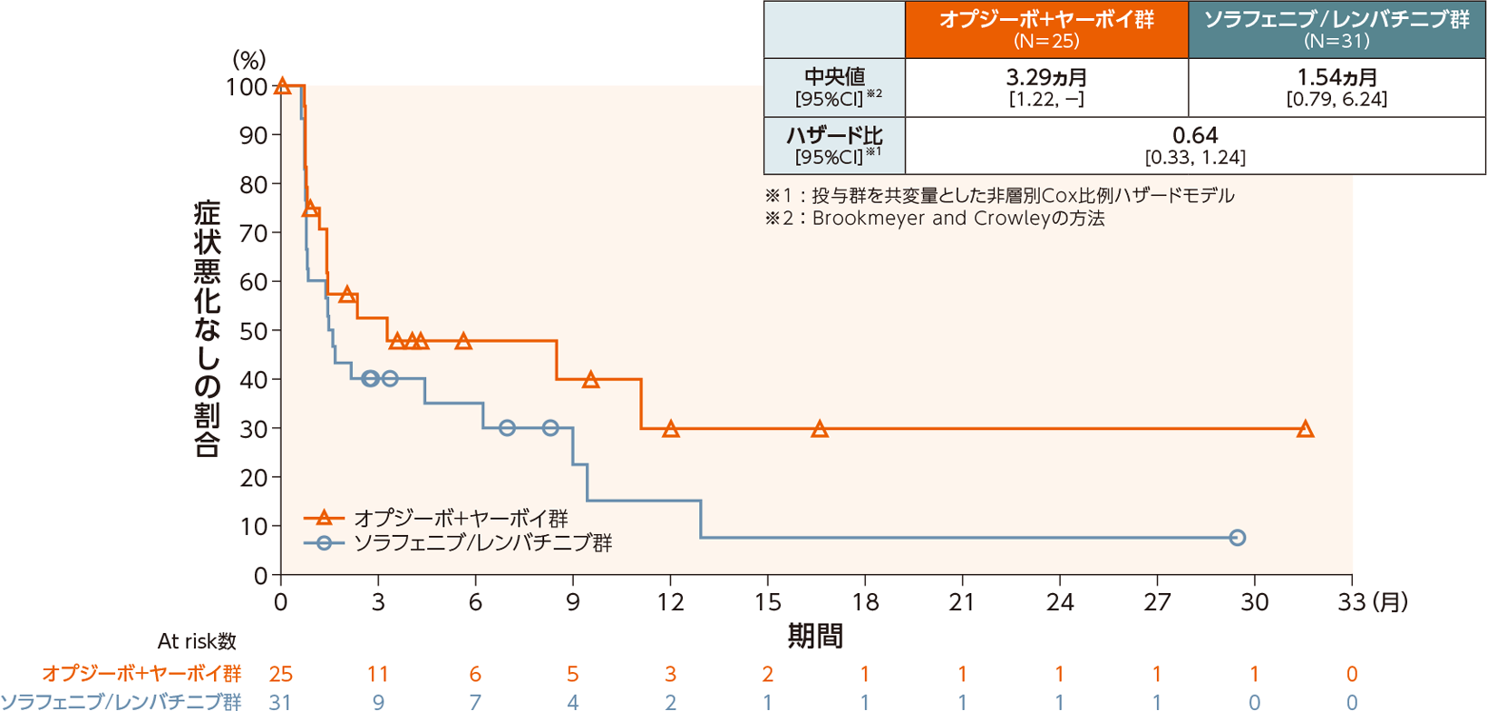 TTSDのKaplan-Meier曲線（日本人部分集団）