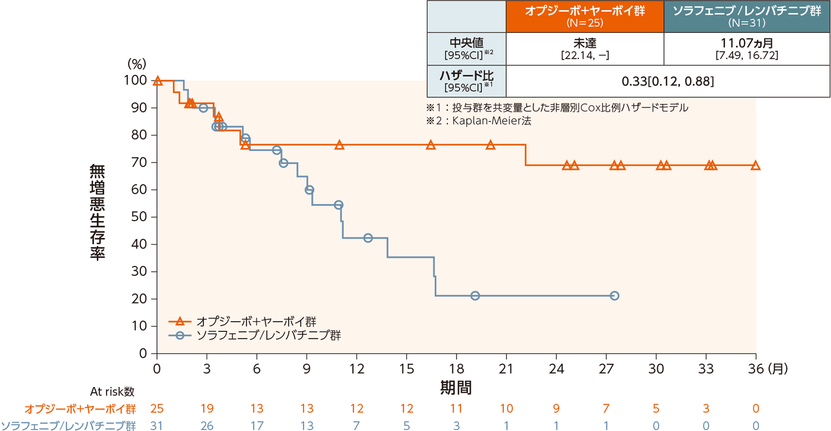 PFSのKaplan-Meier曲線（日本人部分集団）