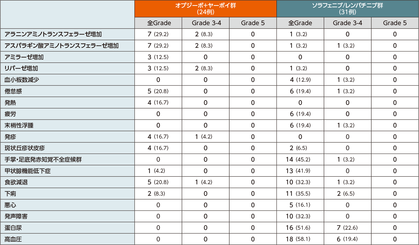 いずれかの群で10％以上に発現した副作用一覧（日本人部分集団）