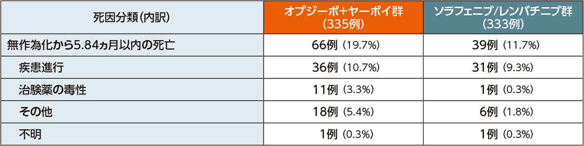 Kaplan-Meier曲線の交差について［事前規定のない探索的な解析］