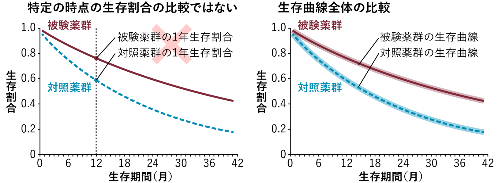 log-rank検定