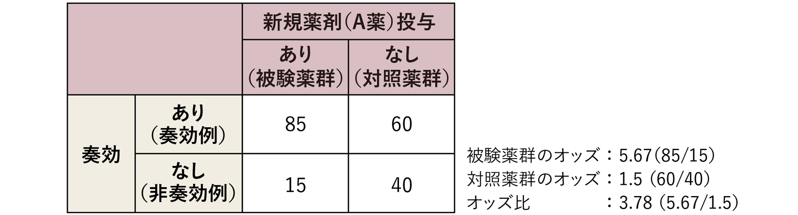 オッズとオッズ比