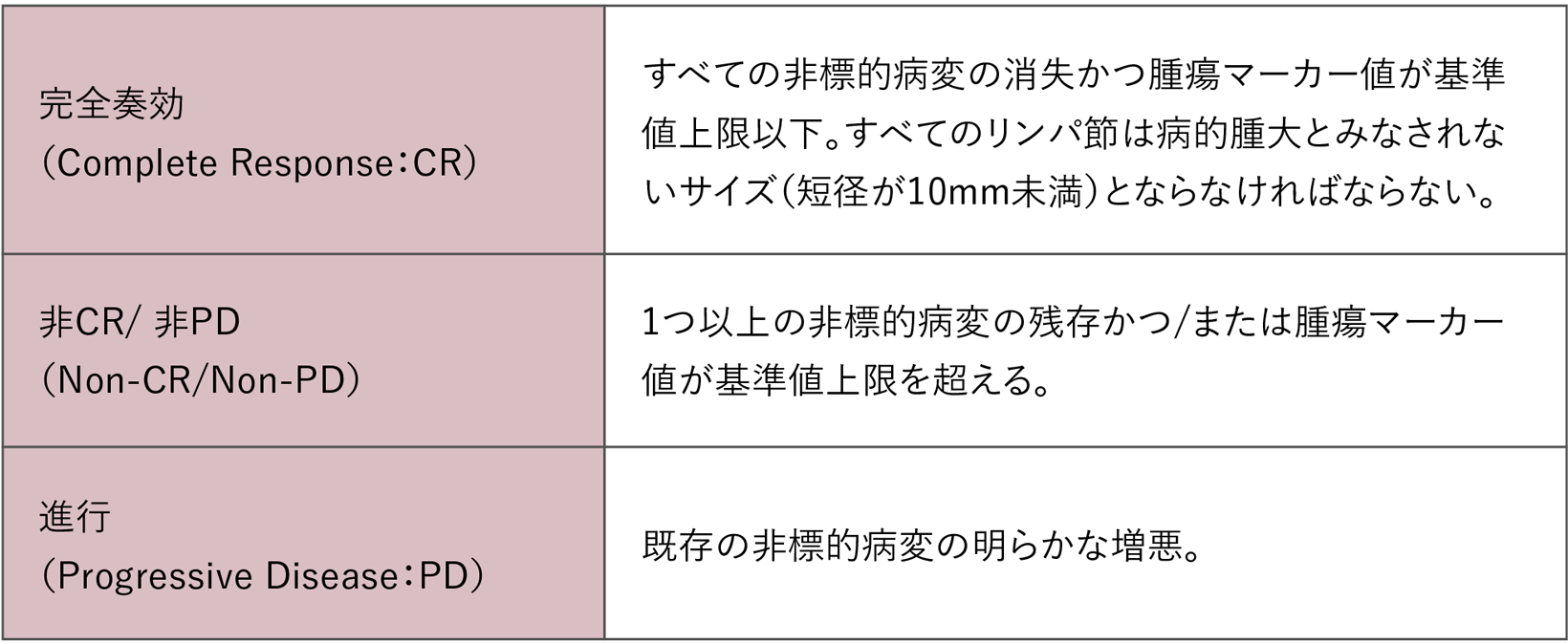 非標的病変の評価