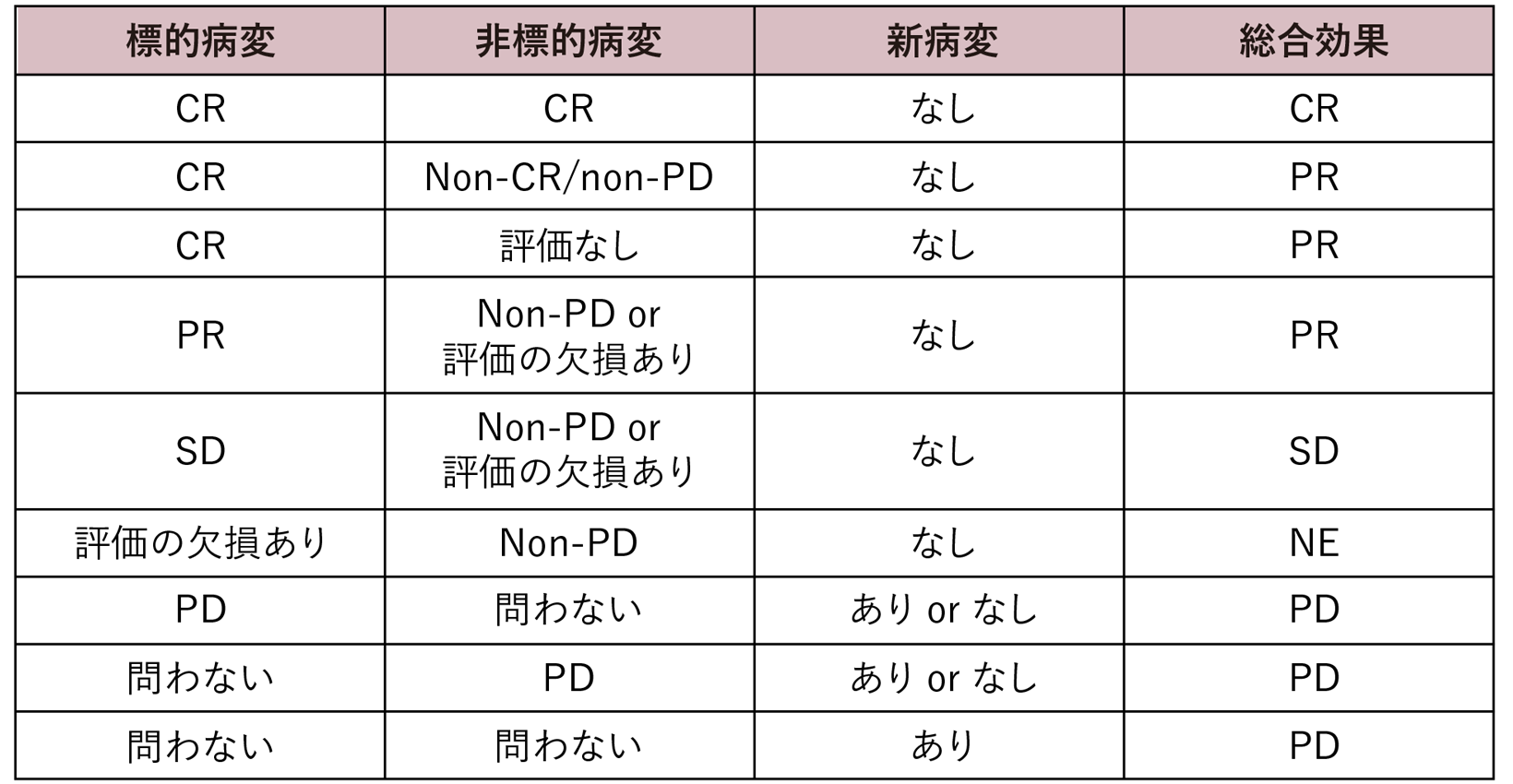 各時点での効果:標的病変(非標的病変の有無にかかわらず)を有する場合