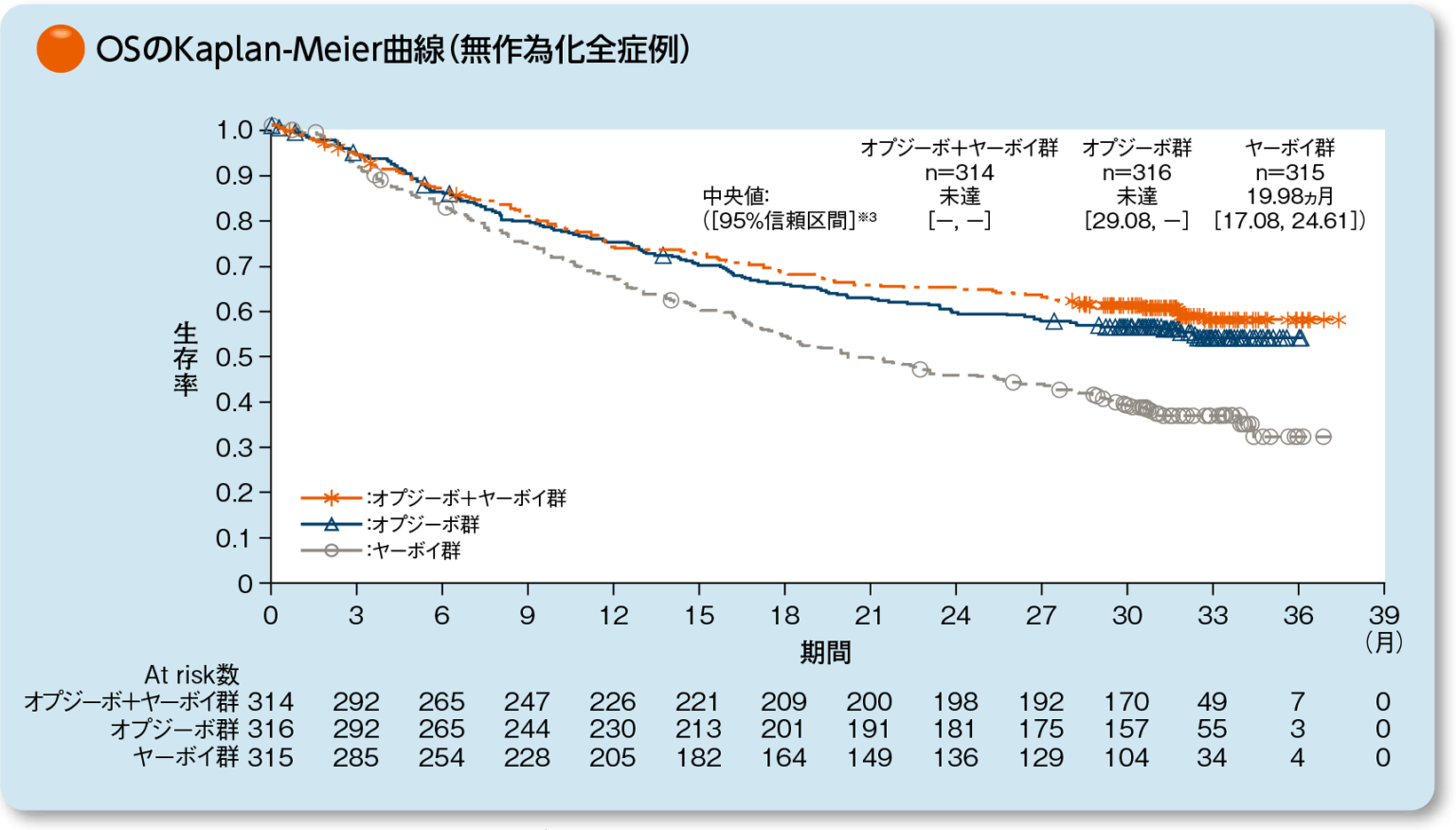 OSのKaplan-Meier曲線（無作為化全症例）