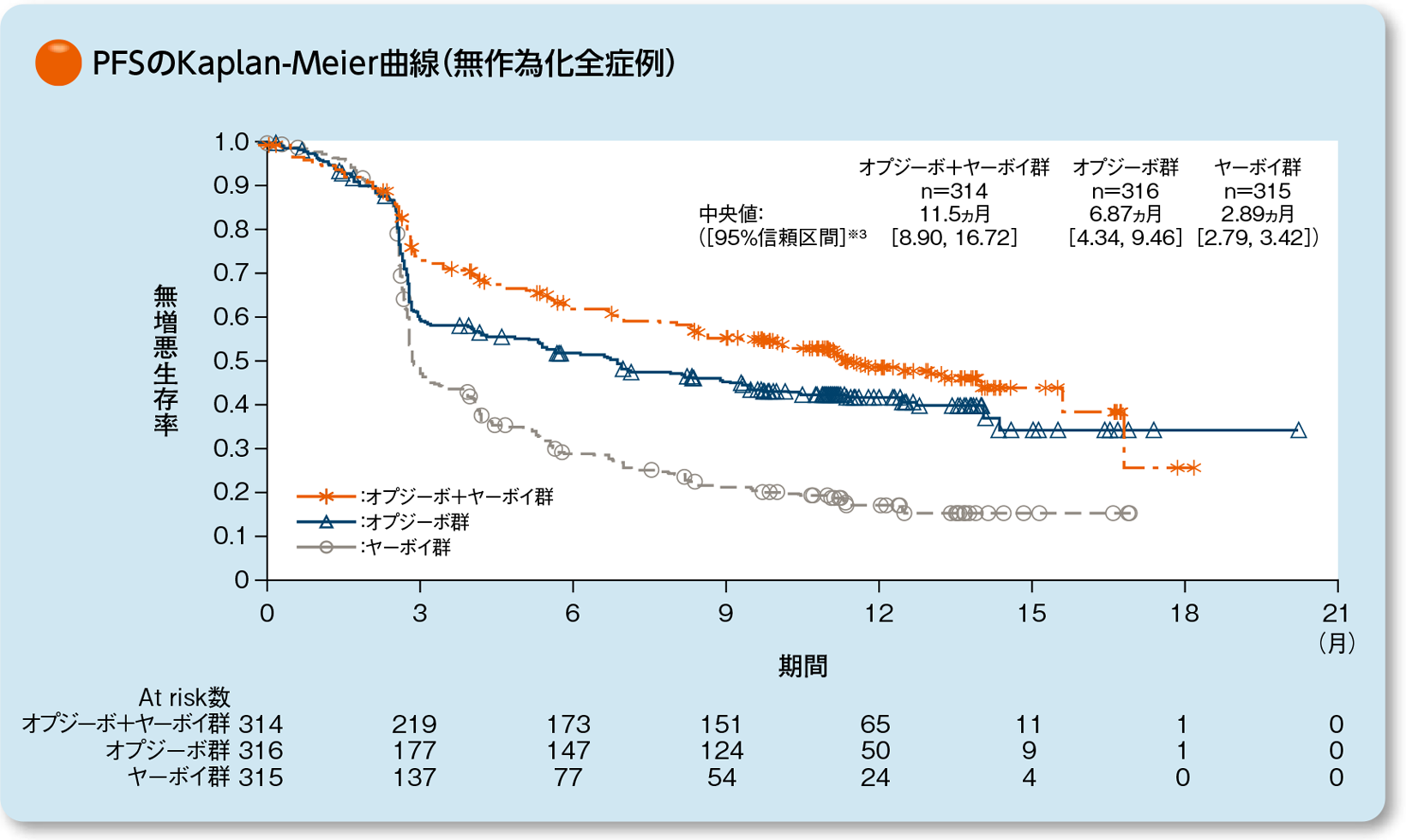 PFSのKaplan-Meier曲線（無作為化全症例）