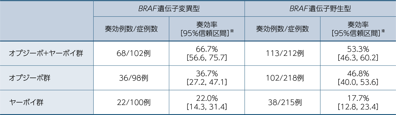 ●奏効率（ORR：BRAF 遺伝子の変異状況別）〔探索的評価項目〕・〔サブグループ解析〕