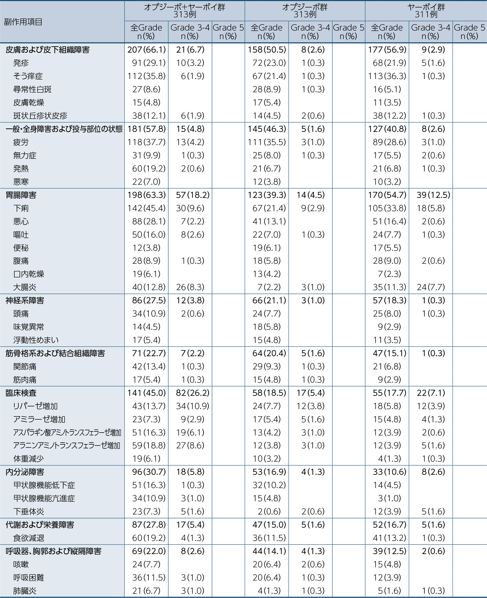 いずれかの群で5％以上に発現した副作用一覧