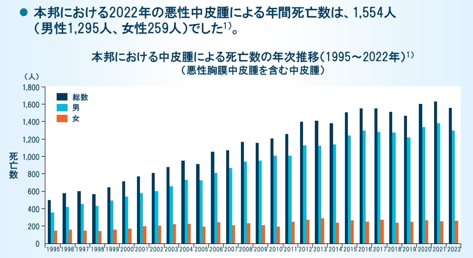 本邦における中皮腫による死亡数の年次推移（1995〜2021年）