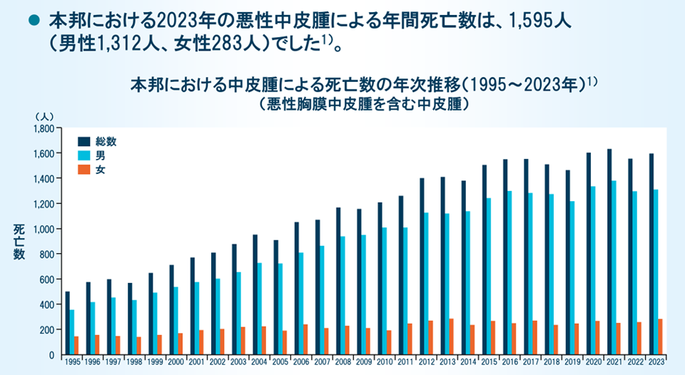 本邦における中皮腫による死亡数の年次推移（1995〜2021年）