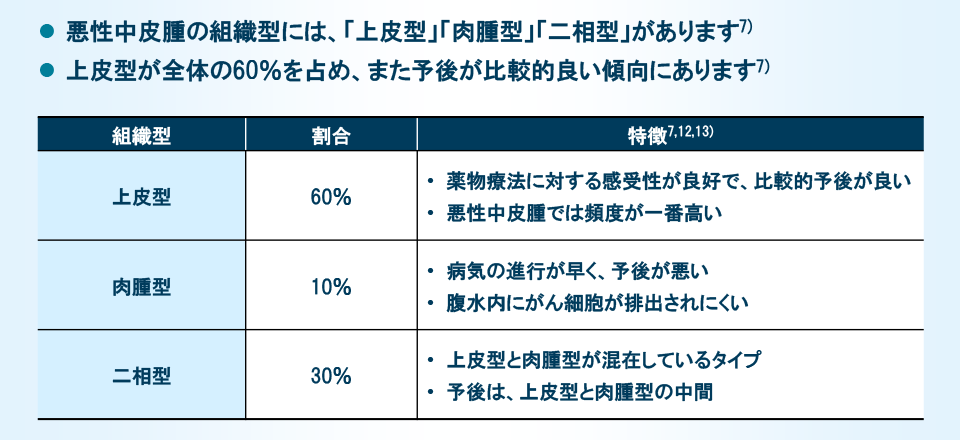 悪性中皮腫の組織型