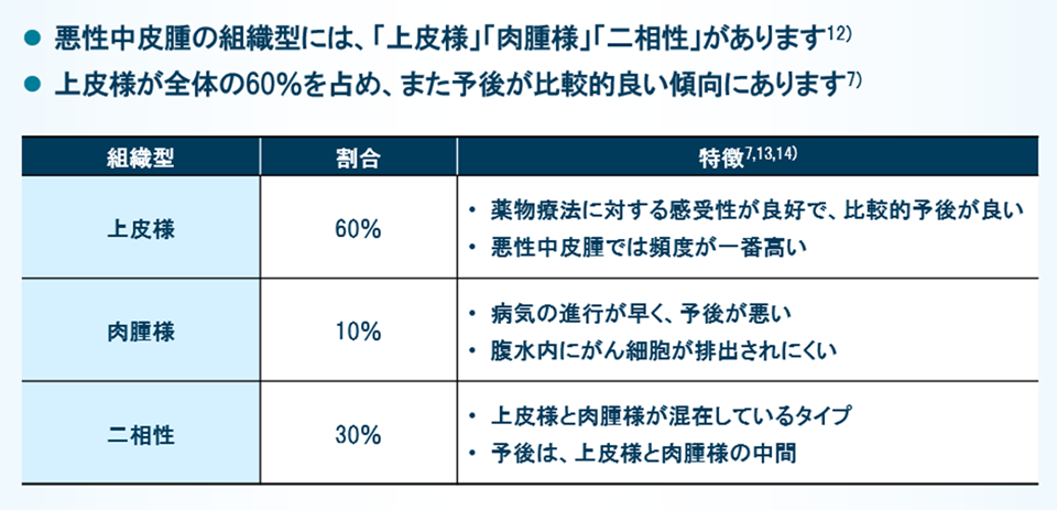 悪性中皮腫の組織型