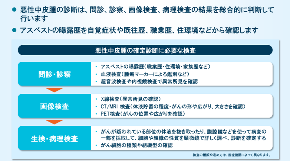 悪性中皮腫の確定診断に必要な検査